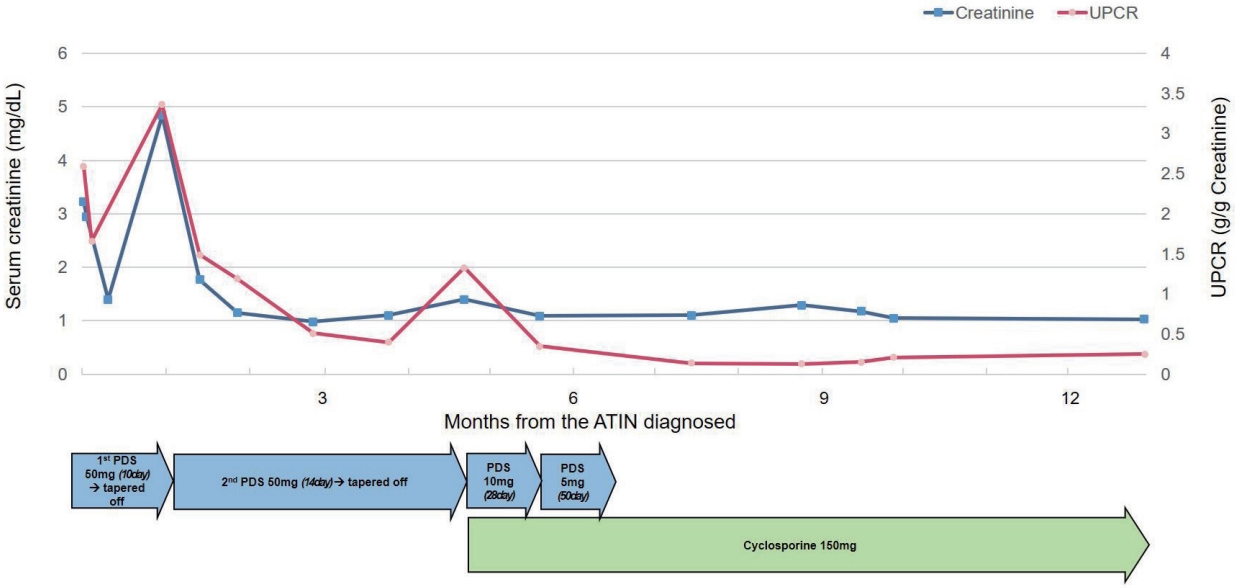 Figure 2.